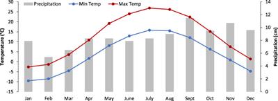 Predicting changes in soil organic carbon after a low dosage and one-time addition of biochar blended with manure and nitrogen fertilizer